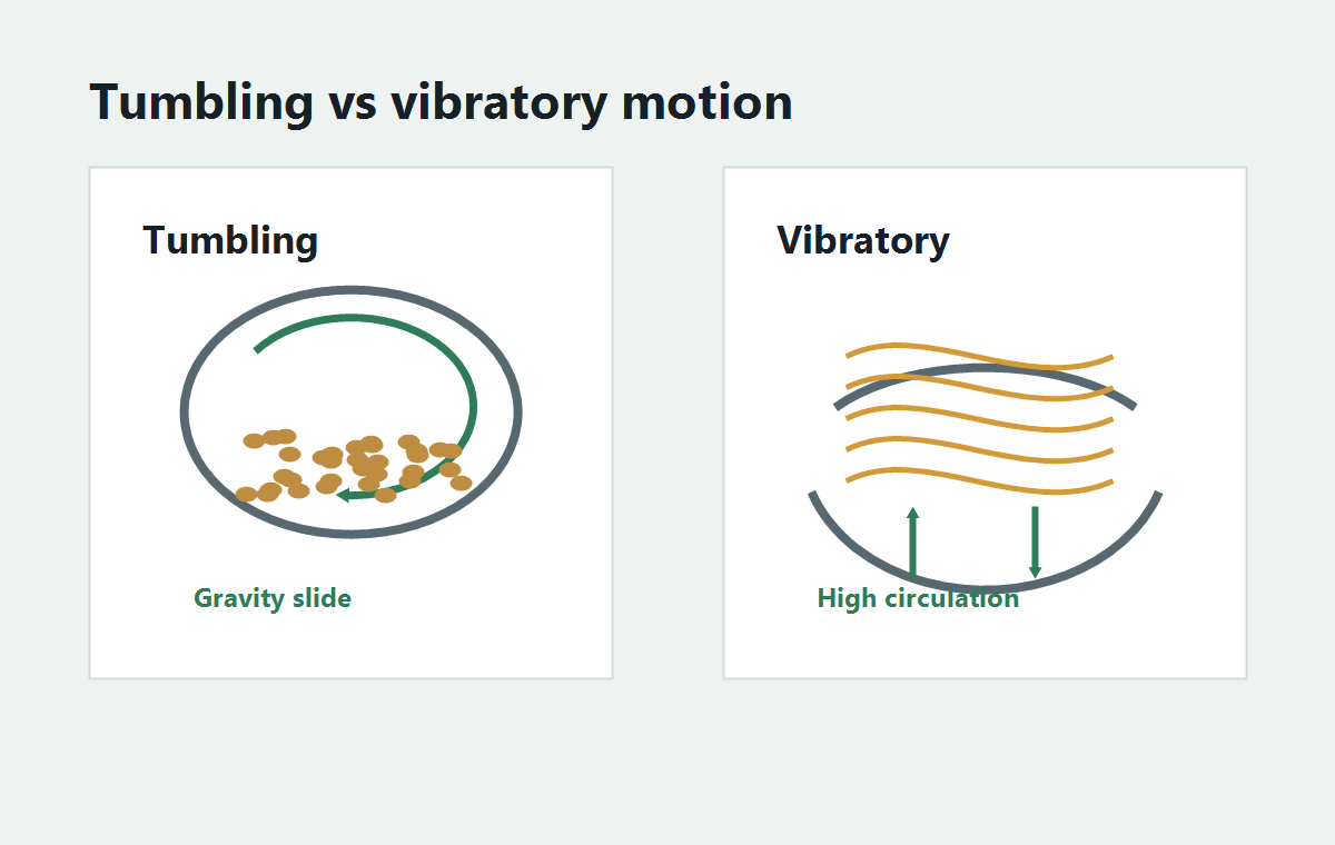 Diagram comparing tumbling and vibratory finishing motion